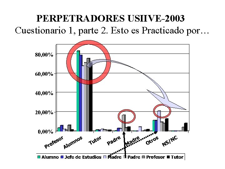 PERPETRADORES USIIVE-2003 Cuestionario 1, parte 2. Esto es Practicado por… 