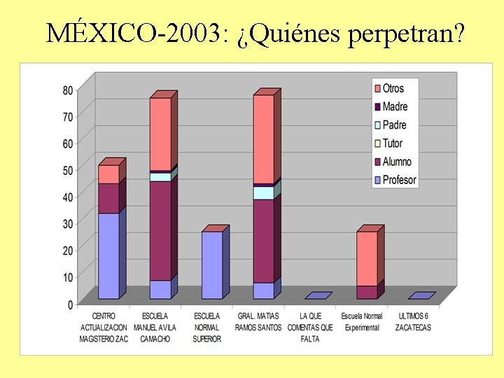 MÉXICO-2003: ¿Quiénes perpetran? 