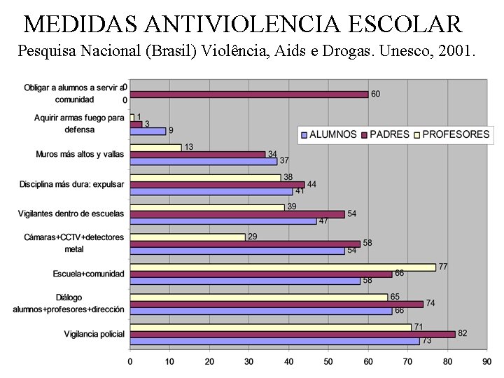 MEDIDAS ANTIVIOLENCIA ESCOLAR Pesquisa Nacional (Brasil) Violência, Aids e Drogas. Unesco, 2001. 