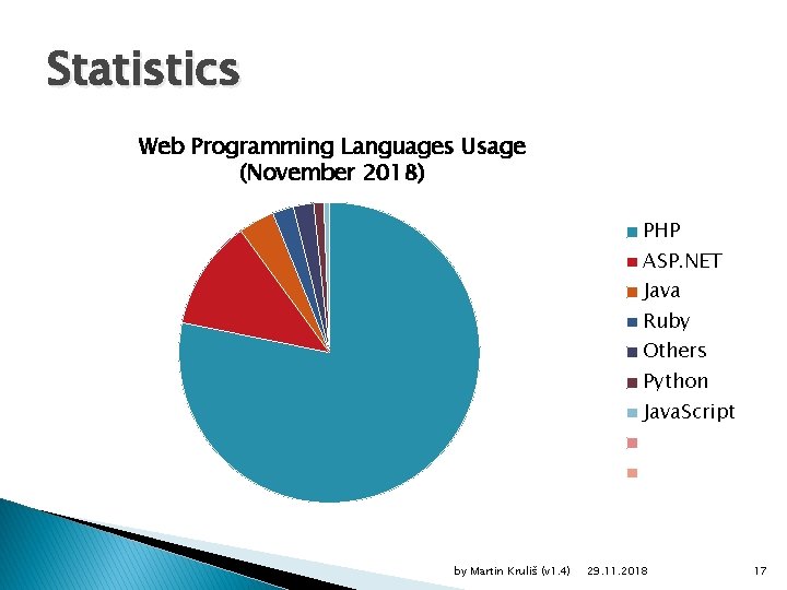 Statistics Web Programming Languages Usage (November 2018) PHP ASP. NET Java Ruby Others Python