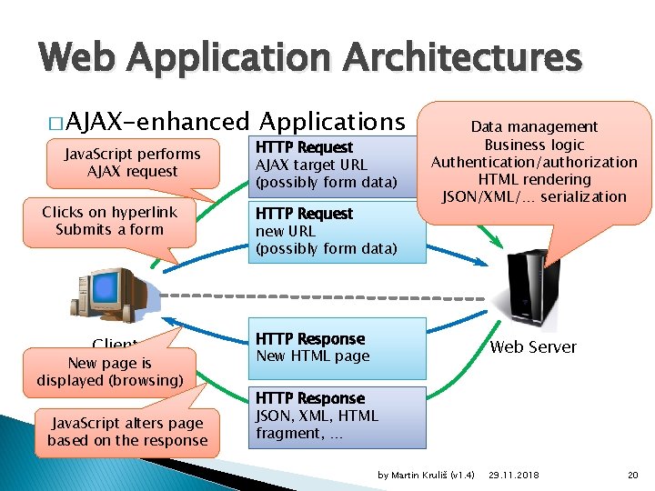 Web Application Architectures � AJAX-enhanced Java. Script performs AJAX request Clicks on hyperlink Submits