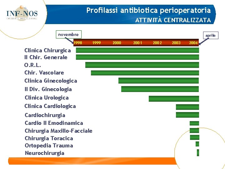 Profilassi antibiotica perioperatoria ATTIVITÀ CENTRALIZZATA novembre 1998 aprile 1999 Clinica Chirurgica II Chir. Generale