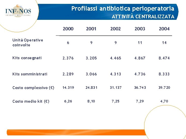 Profilassi antibiotica perioperatoria ATTIVITÀ CENTRALIZZATA 2000 2001 2002 2003 2004 Unità Operative coinvolte 6