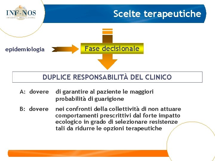 Scelte terapeutiche epidemiologia Fase decisionale DUPLICE RESPONSABILITÀ DEL CLINICO A: dovere di garantire al