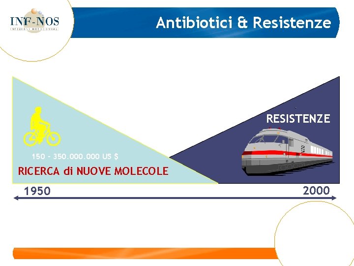 Antibiotici & Resistenze RESISTENZE 150 - 350. 000 US $ RICERCA di NUOVE MOLECOLE