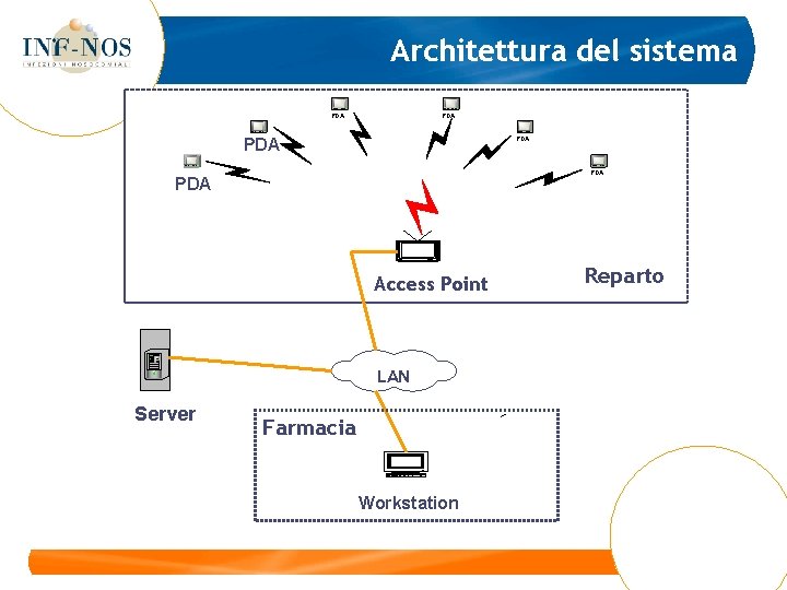 Architettura del sistema PDA PDA PDA Access Point LAN Server Farmacia Workstation Reparto 