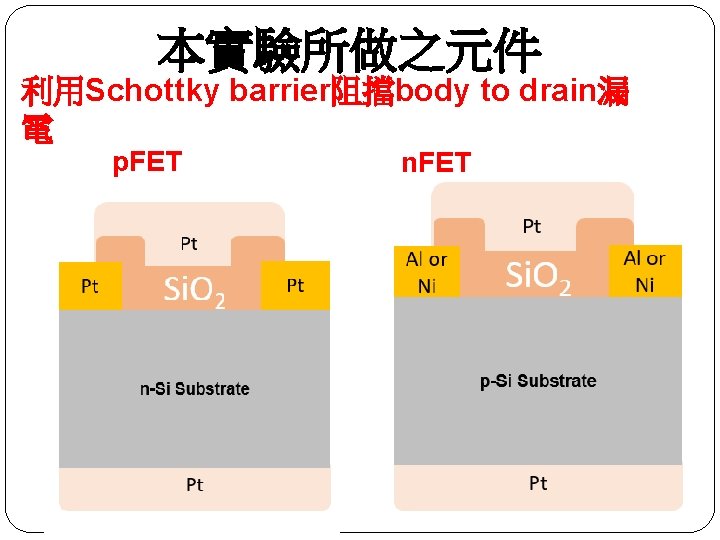 本實驗所做之元件 利用Schottky barrier阻擋body to drain漏 電 p. FET n. FET 