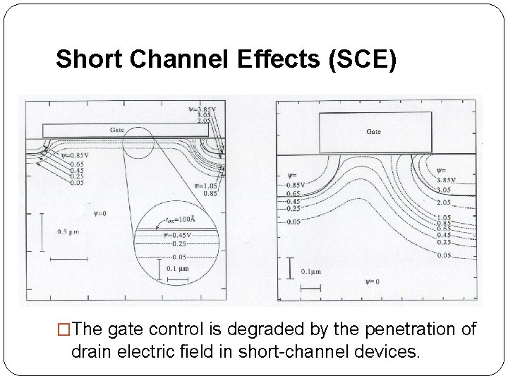 Short Channel Effects (SCE) �The gate control is degraded by the penetration of drain