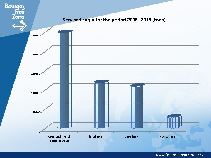 Serviced cargo for the period 2005 - 2015 (tons) 250000 200000 150000 100000 50000