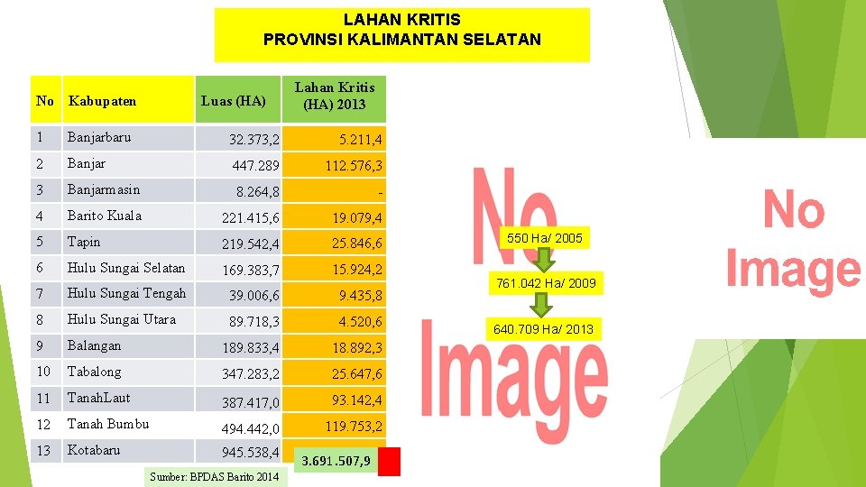 LAHAN KRITIS PROVINSI KALIMANTAN SELATAN Luas (HA) Lahan Kritis (HA) 2013 No Kabupaten 1