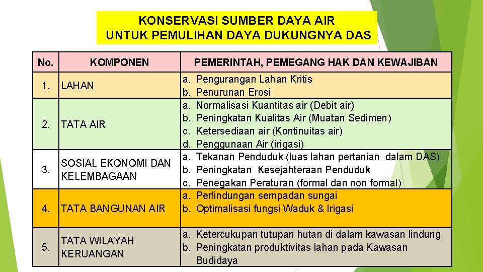 KONSERVASI SUMBER DAYA AIR UNTUK PEMULIHAN DAYA DUKUNGNYA DAS No. 1. 2. 3. 4. KONSERVASI SUMBER DAYA AIR UNTUK PEMULIHAN DAYA DUKUNGNYA DAS No. 1. 2. 3. 4.