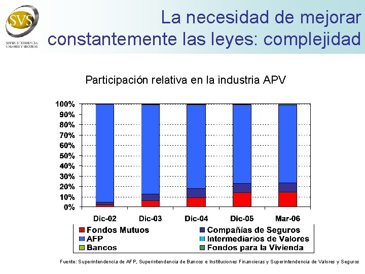 La necesidad de mejorar constantemente las leyes: complejidad Participación relativa en la industria APV