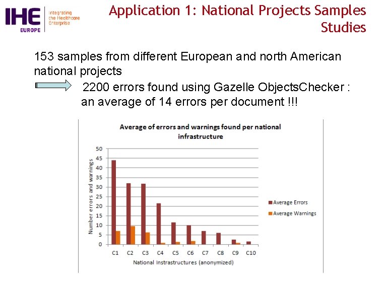 Application 1: National Projects Samples Studies 153 samples from different European and north American