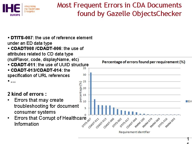 Most Frequent Errors in CDA Documents found by Gazelle Objects. Checker § DTITS-007: the