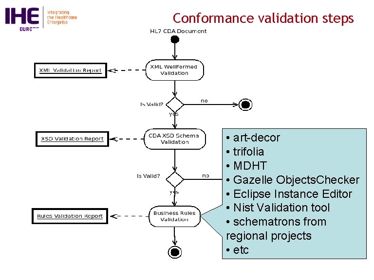 Conformance validation steps • art-decor • trifolia • MDHT • Gazelle Objects. Checker •