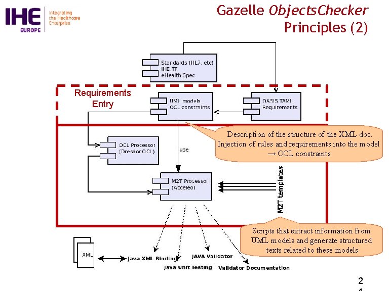 Gazelle Objects. Checker Principles (2) Requirements Entry Automatic and Description of thethorough structure of
