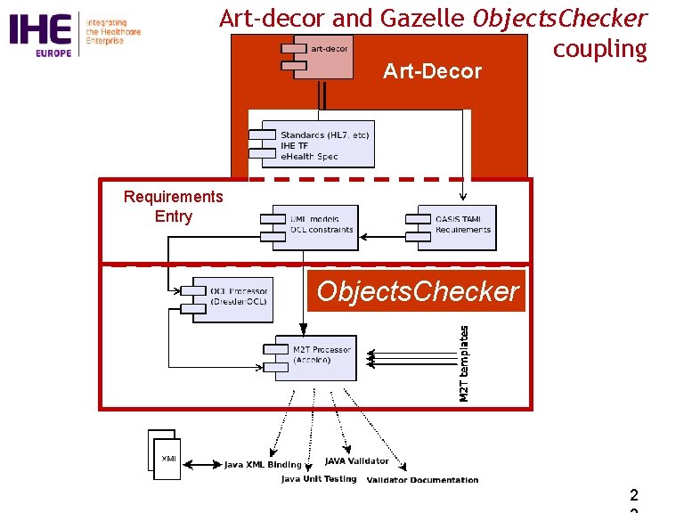 Art-decor and Gazelle Objects. Checker coupling Art-Decor Requirements Entry Objects. Checker 2 
