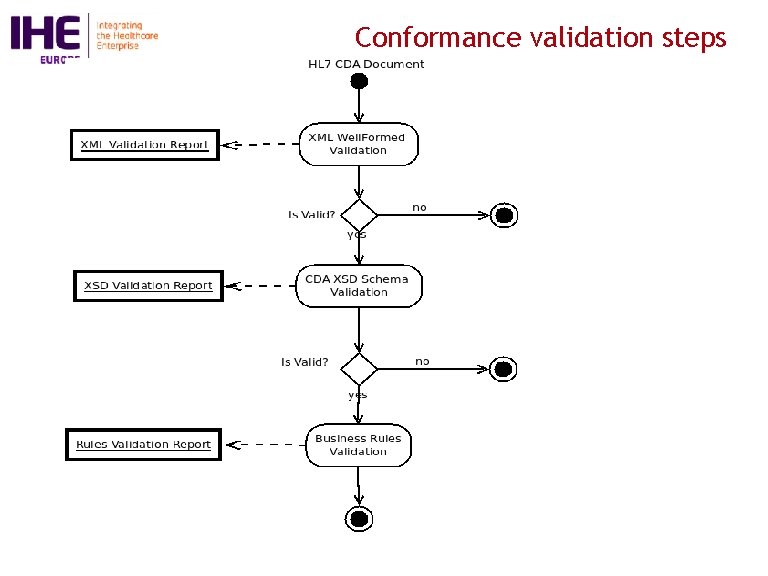 Conformance validation steps 