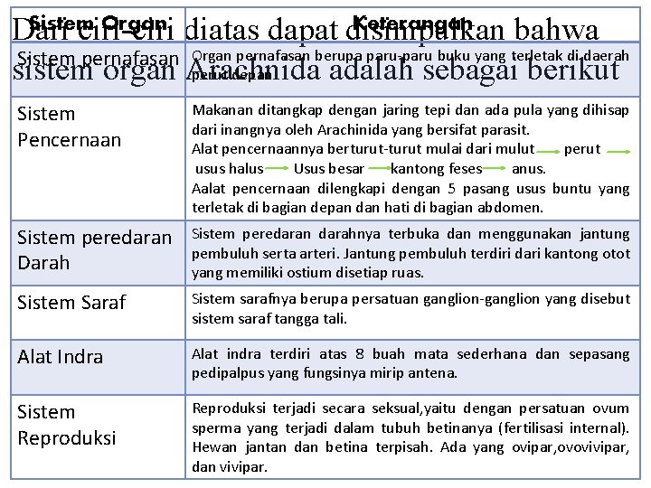Sistem Organ diatas dapat disimpulkan Keterangan Dari ciri-ciri bahwa Sistem pernafasan Organ pernafasan berupa