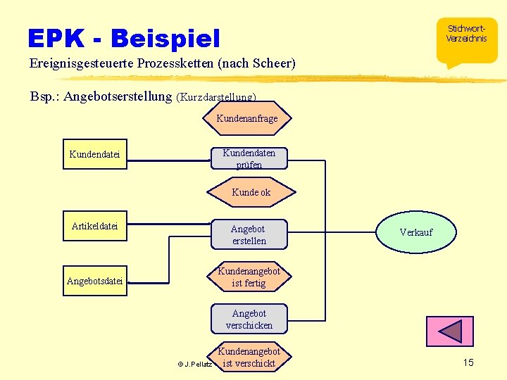 EPK - Beispiel Stichwort. Verzeichnis Ereignisgesteuerte Prozessketten (nach Scheer) Bsp. : Angebotserstellung (Kurzdarstellung) Kundenanfrage