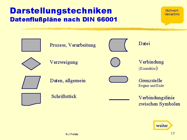 Darstellungstechniken Stichwort. Verzeichnis Datenflußpläne nach DIN 66001 Prozess, Verarbeitung Datei Verzweigung Verbindung (Konnektor) Daten,