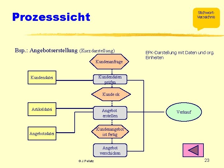 Prozesssicht Stichwort. Verzeichnis Bsp. : Angebotserstellung (Kurzdarstellung) Kundenanfrage EPK-Darstellung mit Daten und org. Einheiten