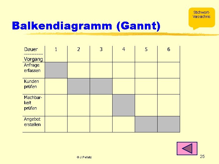 Balkendiagramm (Gannt) © J. Pellatz Stichwort. Verzeichnis 25 