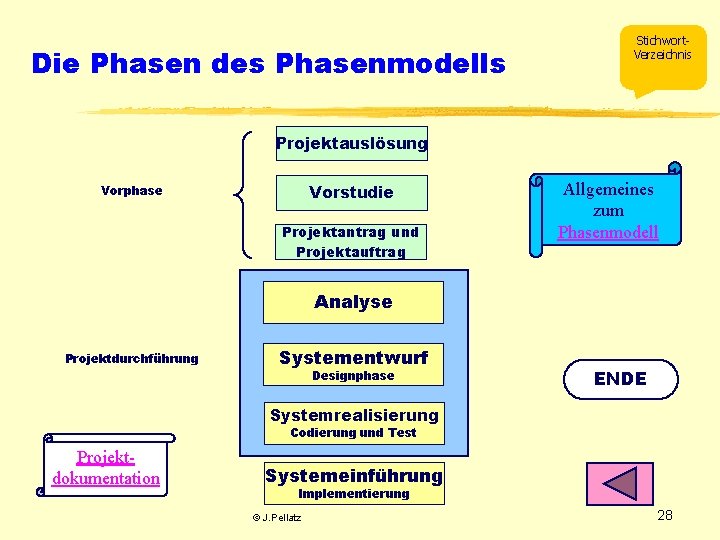 Die Phasen des Phasenmodells Stichwort. Verzeichnis Projektauslösung Vorstudie Vorphase Projektantrag und Projektauftrag Allgemeines zum