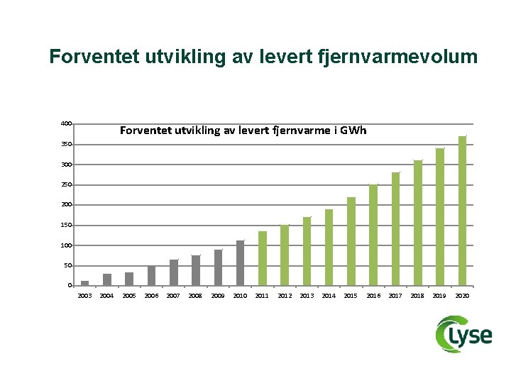 Forventet utvikling av levert fjernvarmevolum 400 Forventet utvikling av levert fjernvarme i GWh 350