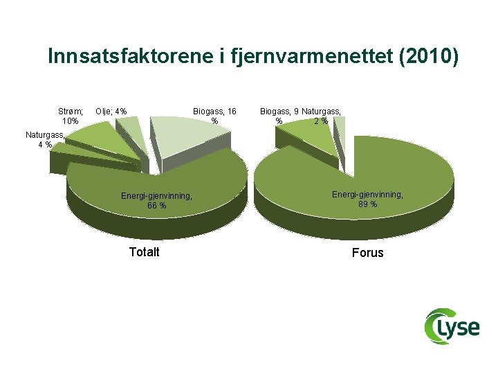 Innsatsfaktorene i fjernvarmenettet (2010) Strøm; 10% Olje; 4% Biogass, 16 % Biogass, 9 Naturgass,