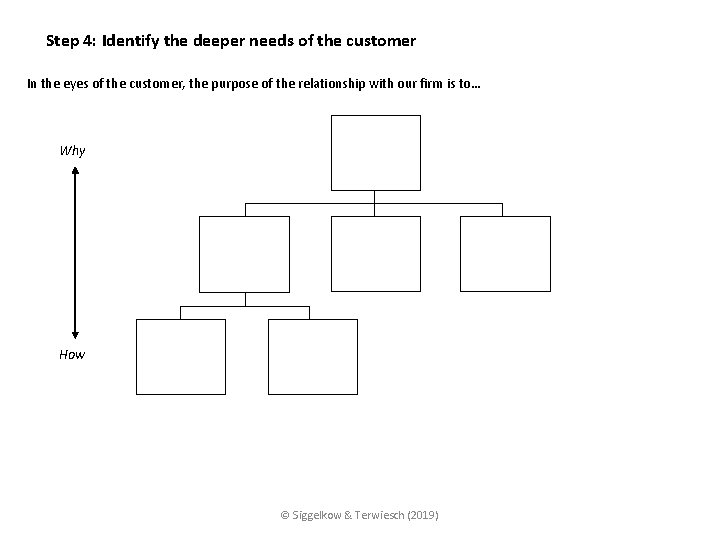 Step 4: Identify the deeper needs of the customer In the eyes of the