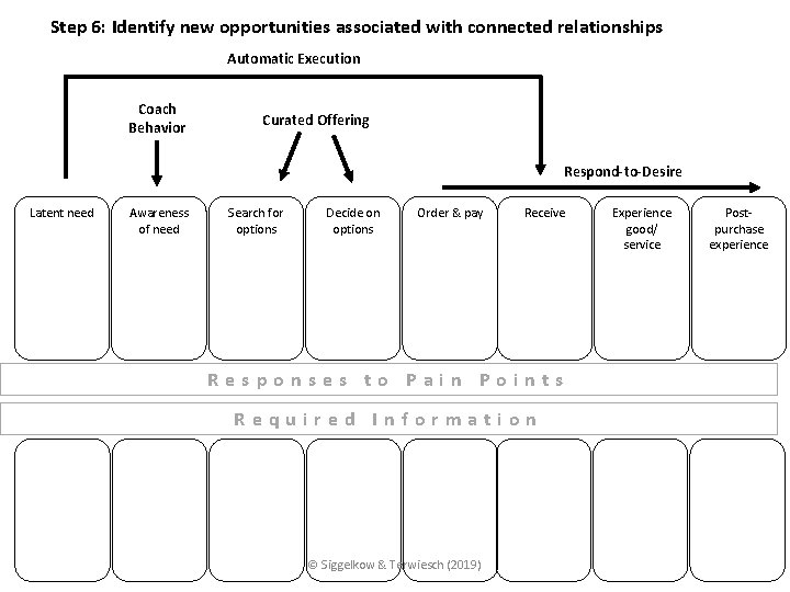 Step 6: Identify new opportunities associated with connected relationships Automatic Execution Coach Behavior Curated