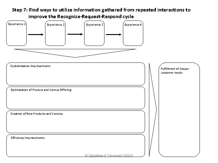 Step 7: Find ways to utilize information gathered from repeated interactions to improve the