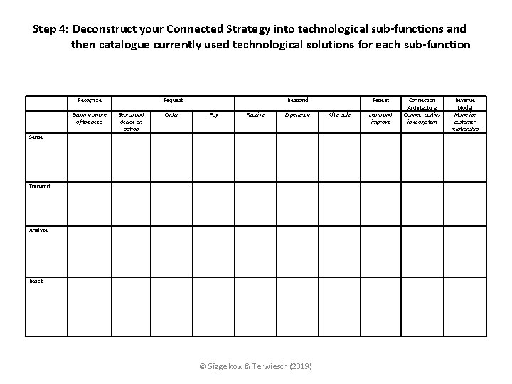 Step 4: Deconstruct your Connected Strategy into technological sub-functions and then catalogue currently used