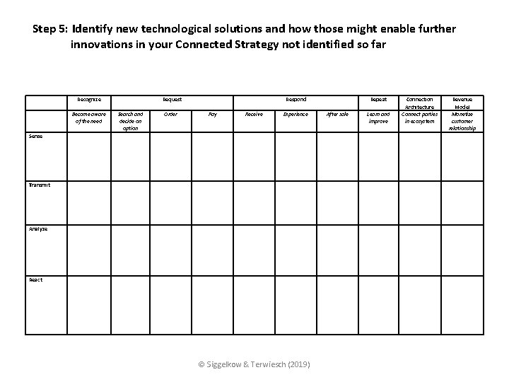 Step 5: Identify new technological solutions and how those might enable further innovations in