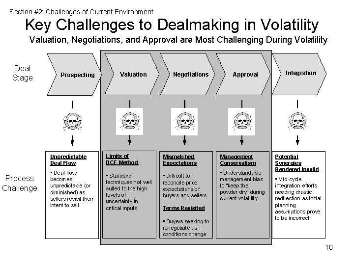 Section #2: Challenges of Current Environment Key Challenges to Dealmaking in Volatility Valuation, Negotiations,