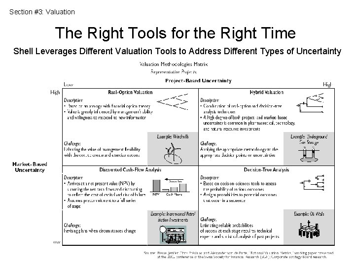 Section #3: Valuation The Right Tools for the Right Time Shell Leverages Different Valuation