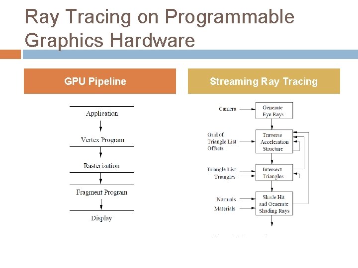 Ray Tracing on Programmable Graphics Hardware GPU Pipeline Streaming Ray Tracing 