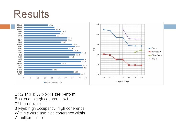 Results 2 x 32 and 4 x 32 block sizes perform Best due to