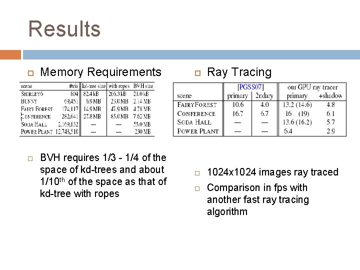 Results Memory Requirements BVH requires 1/3 - 1/4 of the space of kd-trees and