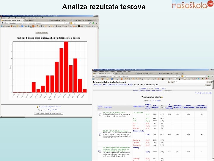 Analiza rezultata testova 