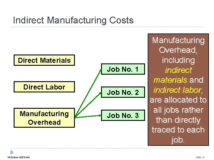 Indirect Manufacturing Costs Direct Materials Job No. 1 Direct Labor Manufacturing Overhead Mc. Graw-Hill/Irwin