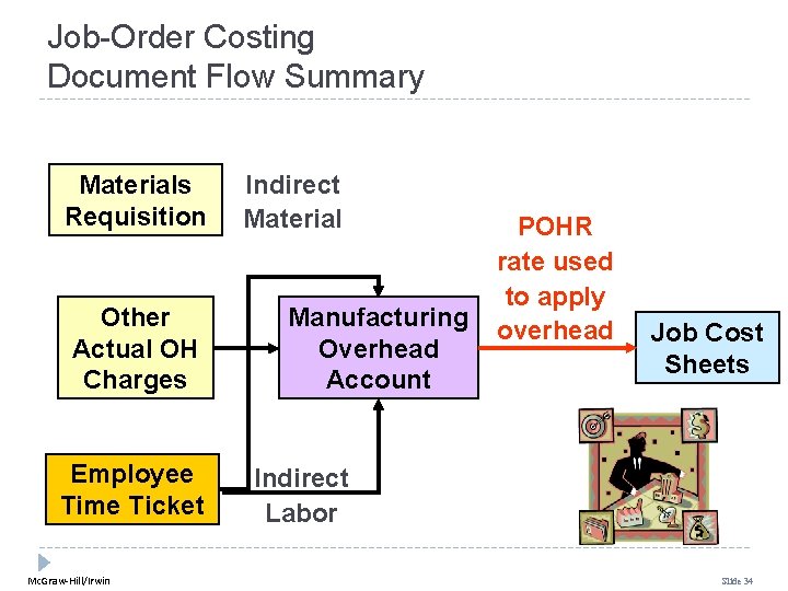Job-Order Costing Document Flow Summary Materials Requisition Other Actual OH Charges Employee Time Ticket