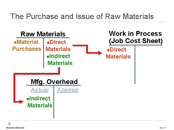 The Purchase and Issue of Raw Materials Material l. Direct Purchases Materials l. Indirect