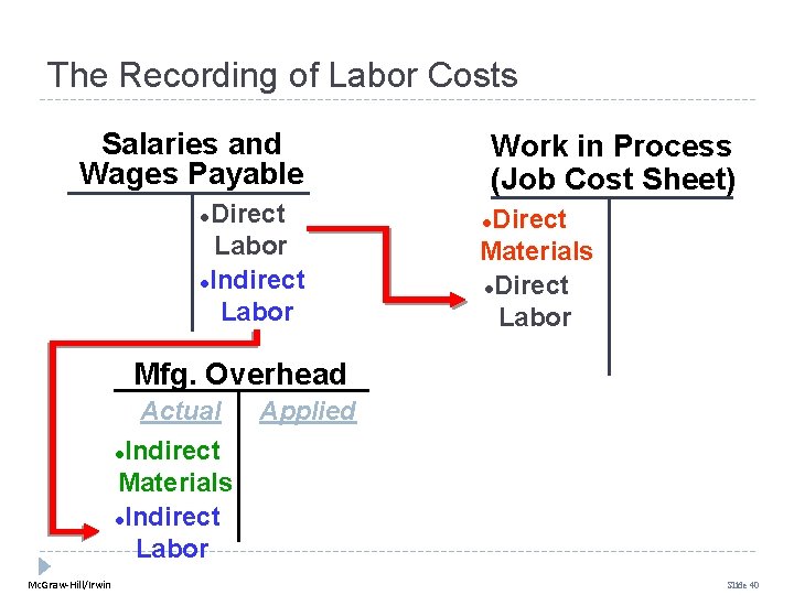 The Recording of Labor Costs Salaries and Wages Payable Direct Labor l. Indirect Labor