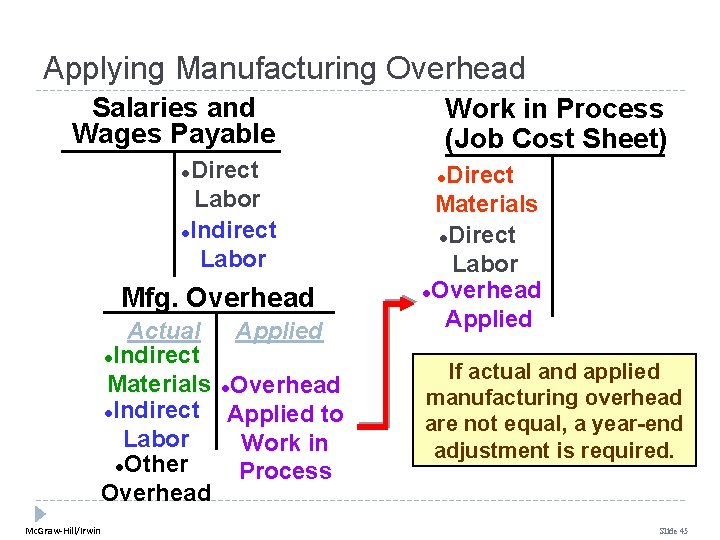 Applying Manufacturing Overhead Salaries and Wages Payable Direct Labor l. Indirect Labor l Mfg.