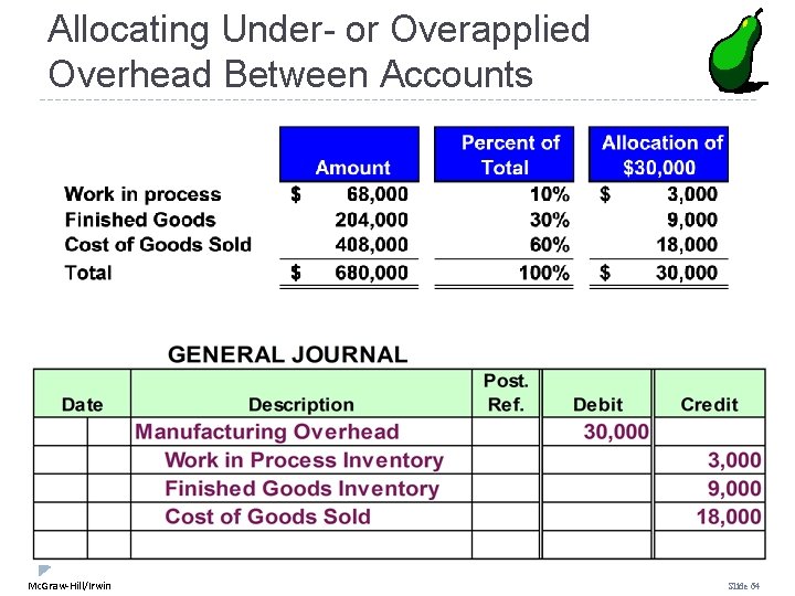 Allocating Under- or Overapplied Overhead Between Accounts Mc. Graw-Hill/Irwin Slide 64 