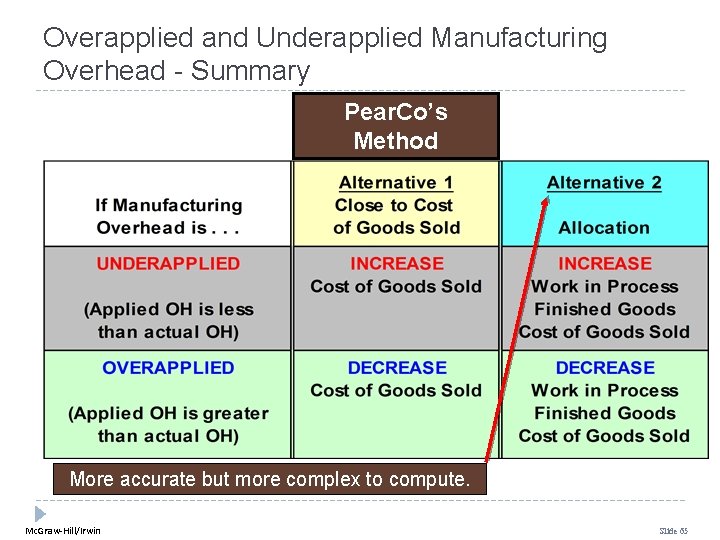 Overapplied and Underapplied Manufacturing Overhead - Summary Pear. Co’s Method More accurate but more