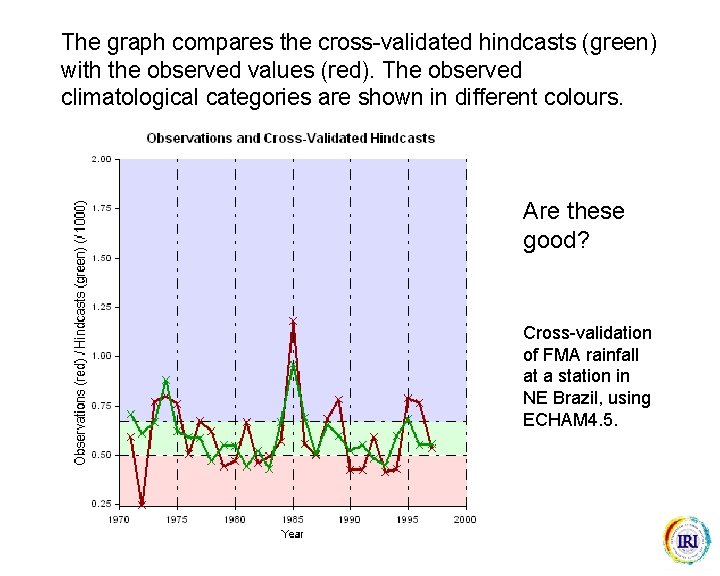 The graph compares the cross-validated hindcasts (green) with the observed values (red). The observed