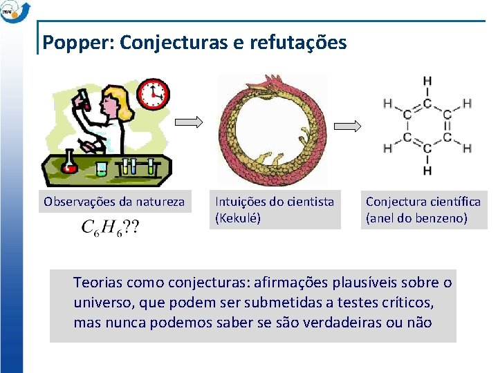 Popper: Conjecturas e refutações Observações da natureza Intuições do cientista (Kekulé) Conjectura científica (anel